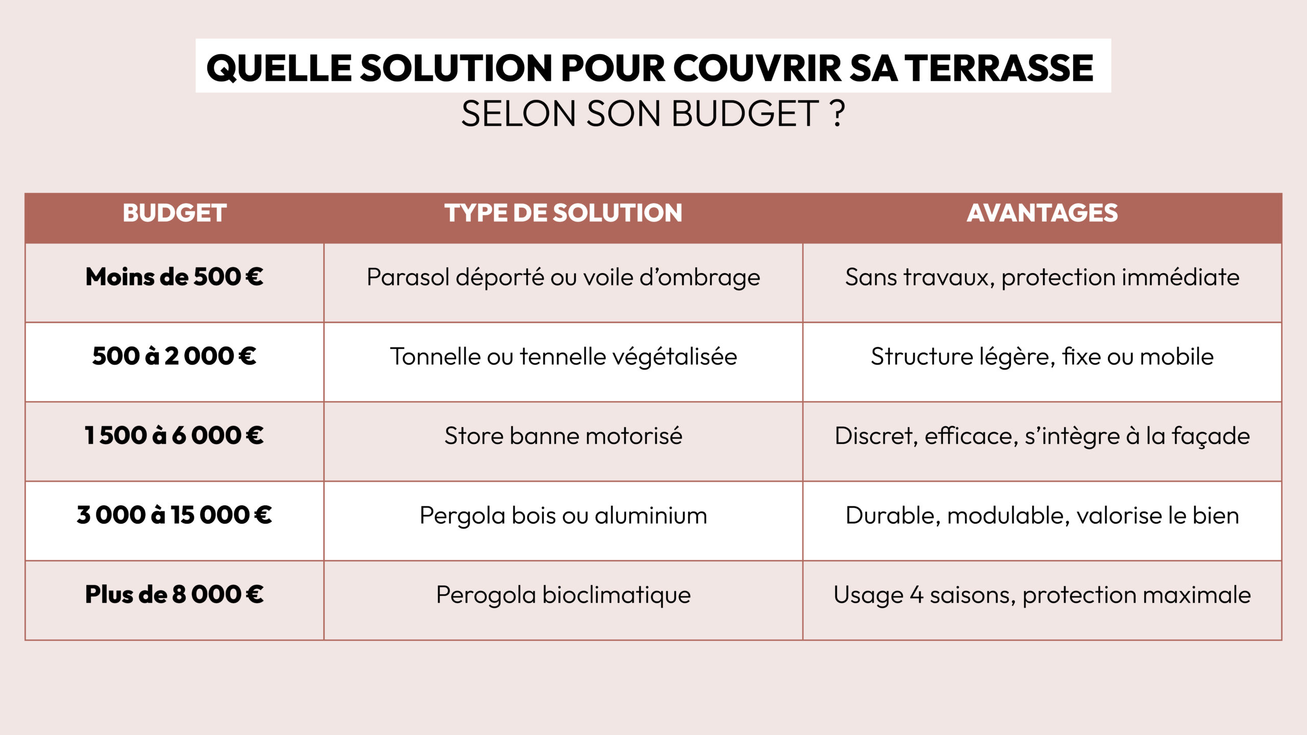 solutions pour couvrir sa terrasse selon son budget