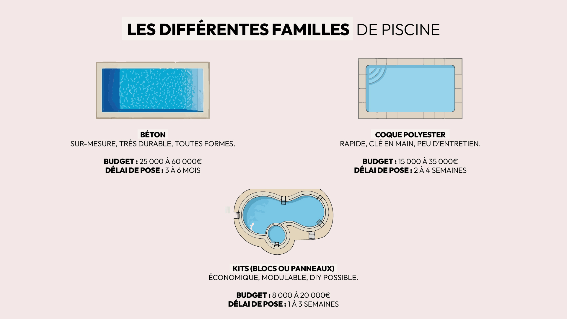 liste types piscine jardin : piscine béton, coque polyester, kit