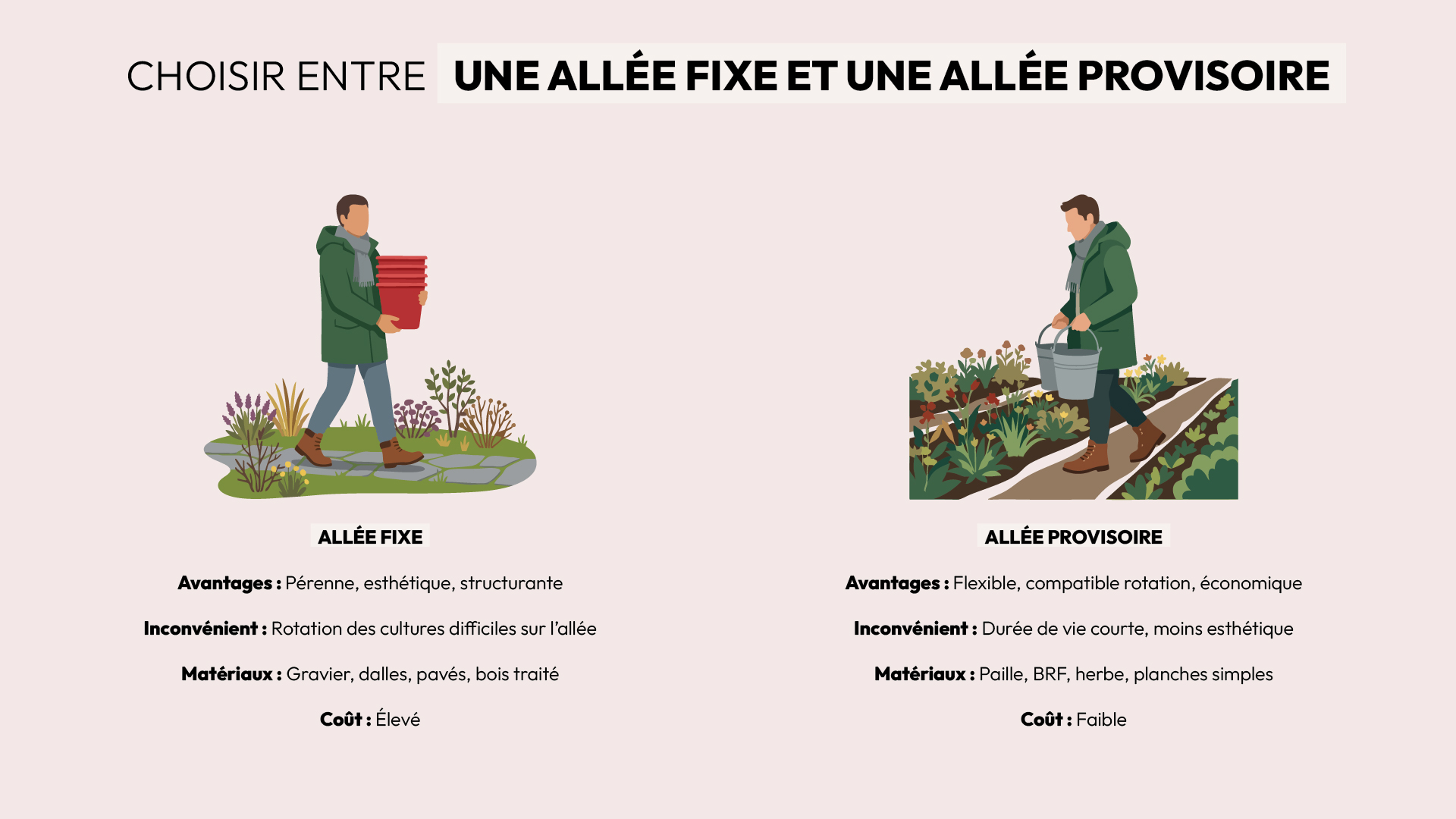avantages inconvénients allée fixe allée provisoire
