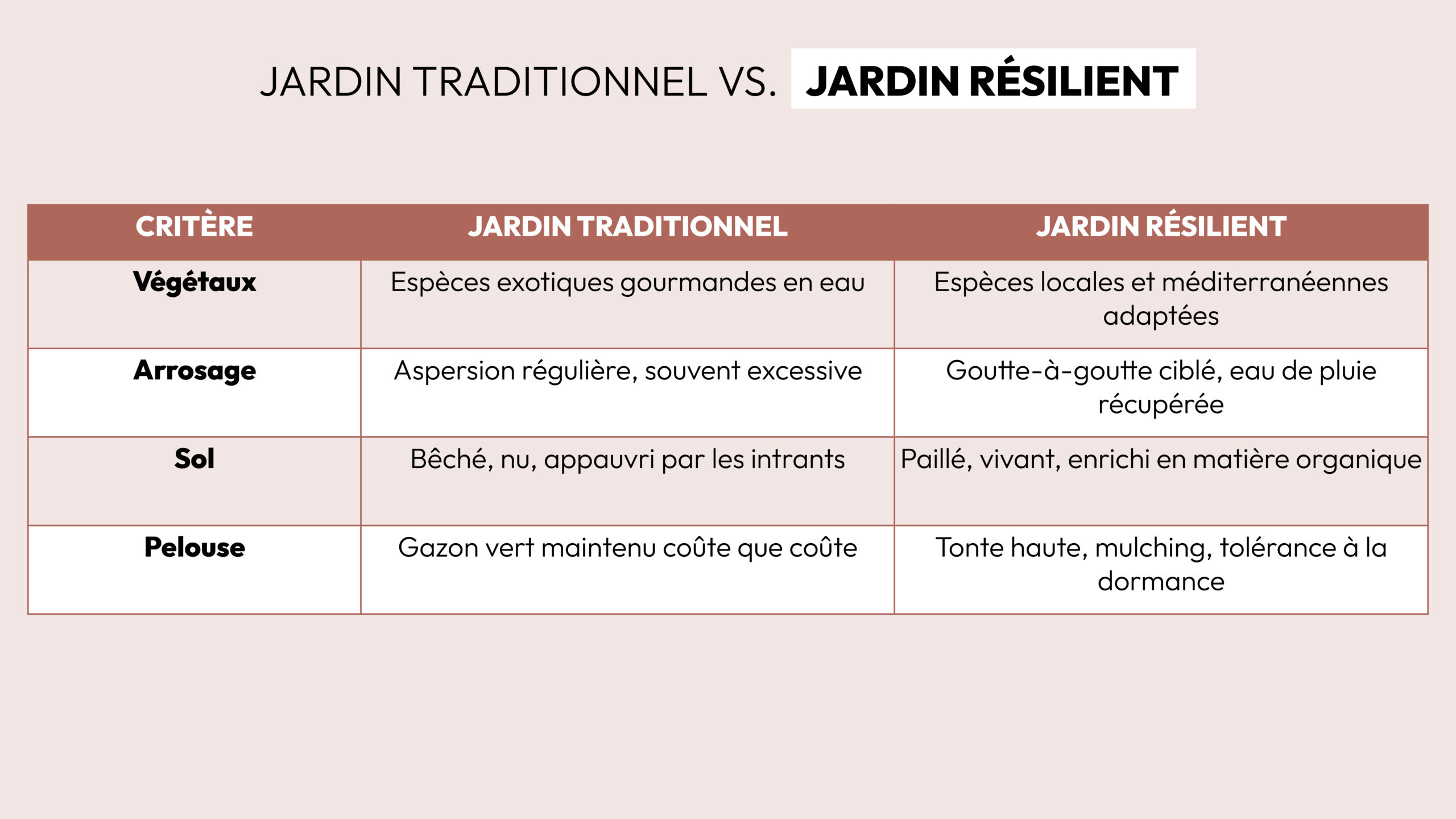 différences entre jardin résilient et jardin traditionnel