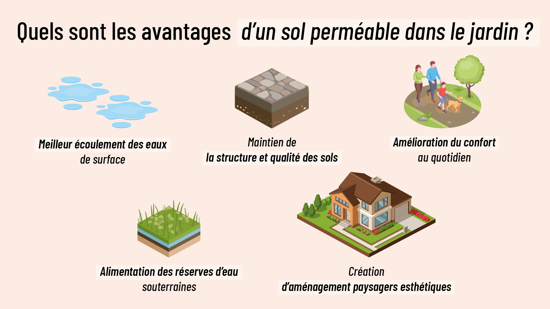 infographie présentant les intérêts des revêtements drainants pour le jardin
